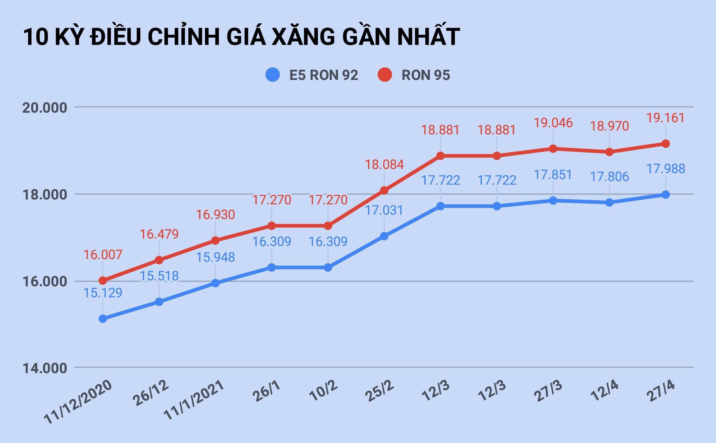 Gia xang thiet lap ky luc moi vao ngay mai? anh 1