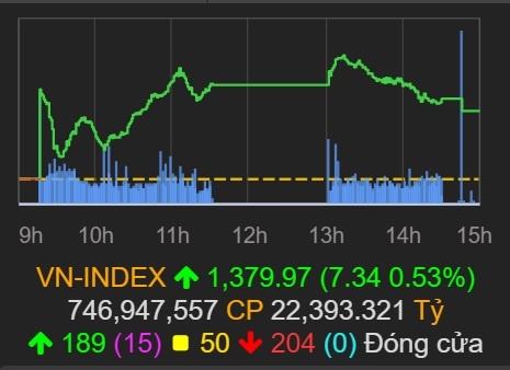 Chung khoan thiet lap dinh cao moi anh 1