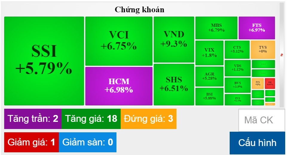 Co phieu chung khoan keo VN-Index len gan 10 diem anh 1