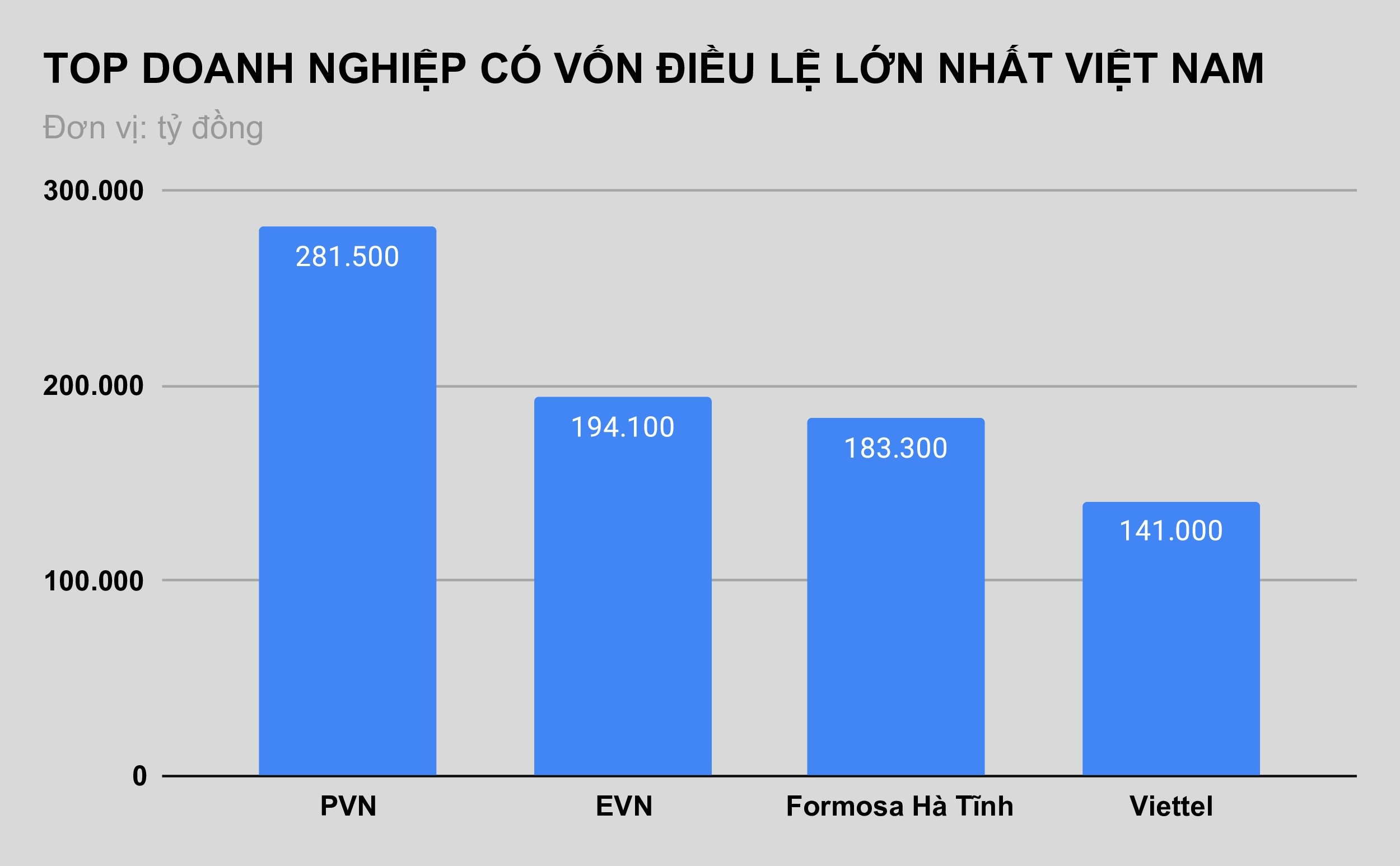 Mot doanh nghiep Viet dang ky thanh lap voi von 21, 7 ty USD anh 2