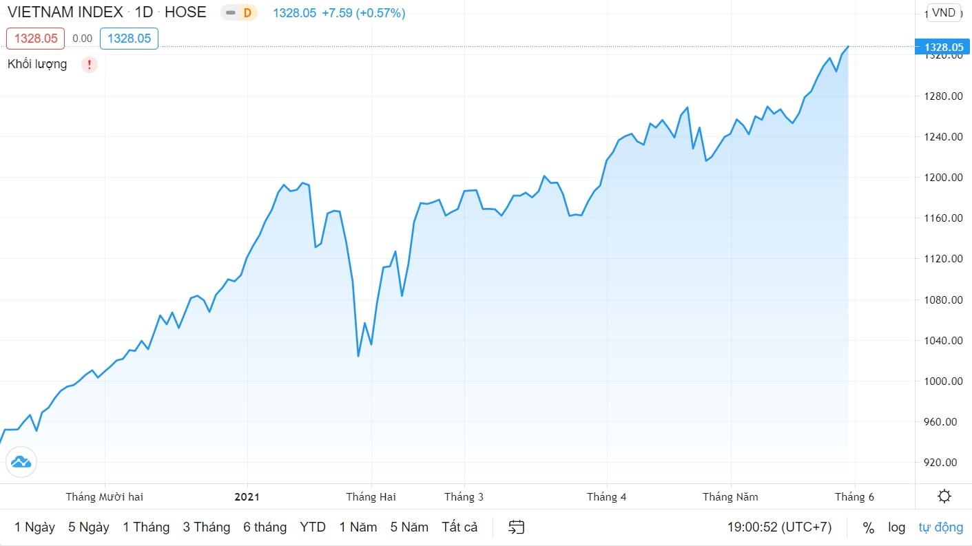 VN-Index lai lap ky luc moi anh 1