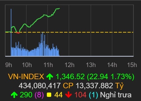 Co phieu ngan hang keo VN-Index tang manh anh 1
