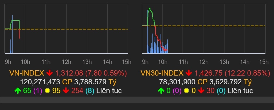 Chung khoan tiep tuc giam hon 10 diem anh 1