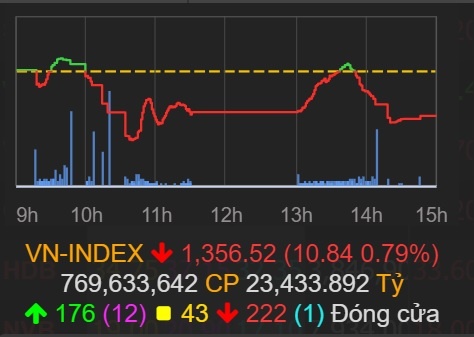 Chung khoan 4 lan dao chieu trong mot ngay anh 1
