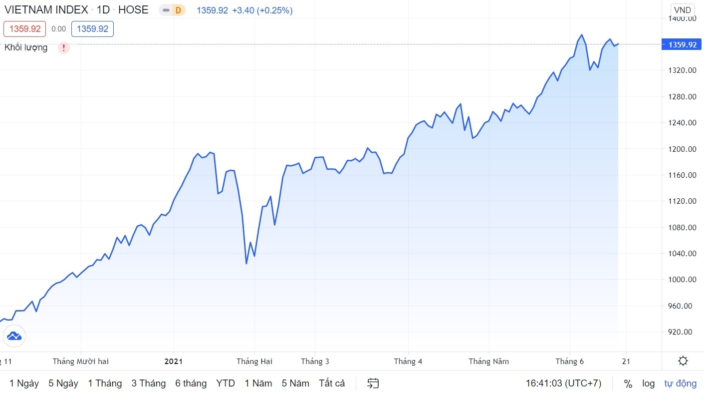 Chung khoan loi nguoc dong anh 1