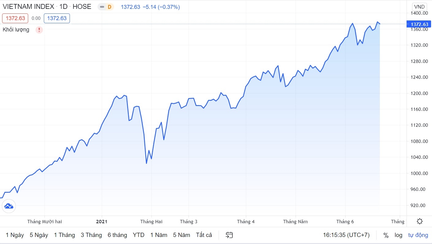 Chung khoan giam diem ngay sau phien lap dinh anh 1