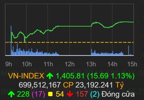 Chung khoan xo do moc 1.400 diem anh 1