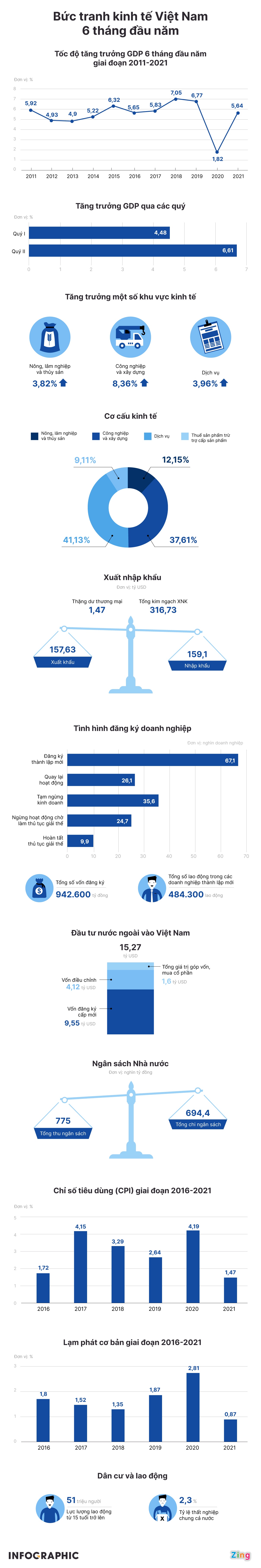 Buc tranh kinh te Viet Nam nua dau nam 2021 anh 1