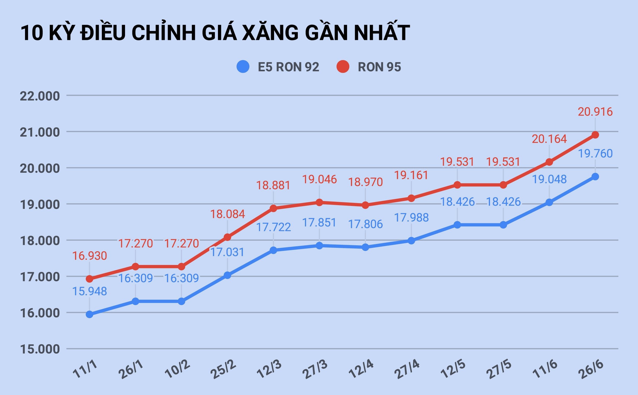 Gia xang tang vuot 20.000 dong/lit vao ngay mai? anh 1