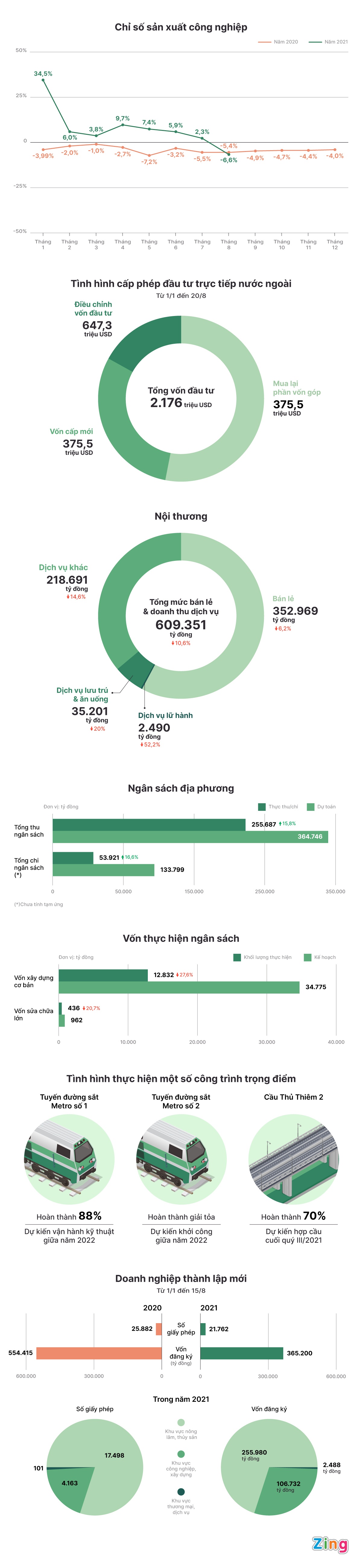 Buc tranh kinh te TP.HCM 8 thang dau nam anh 1
