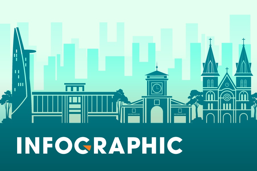 Buc tranh kinh te TP.HCM 8 thang dau nam hinh anh