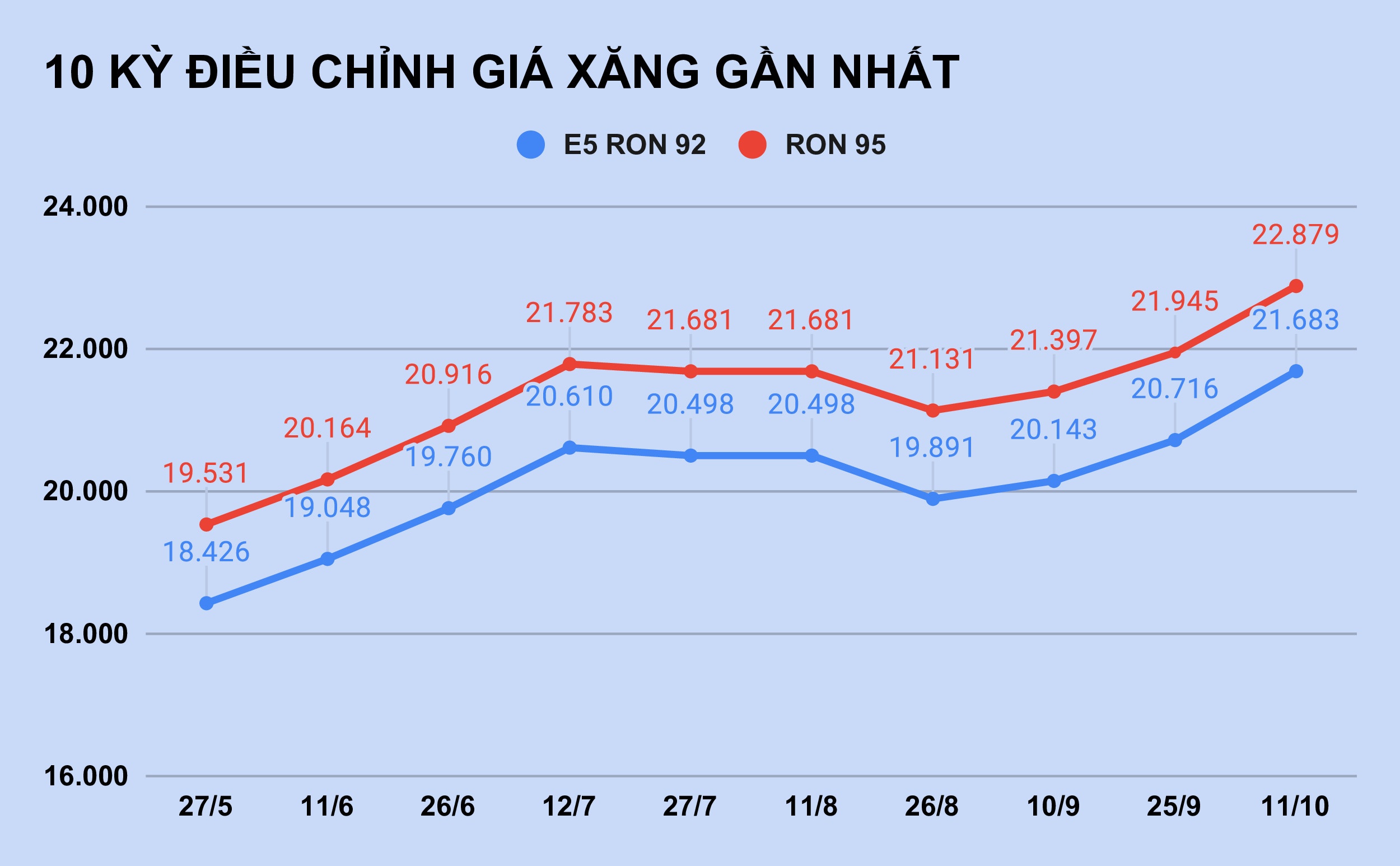 Gia xang tang len muc cao nhat trong 7 nam anh 1