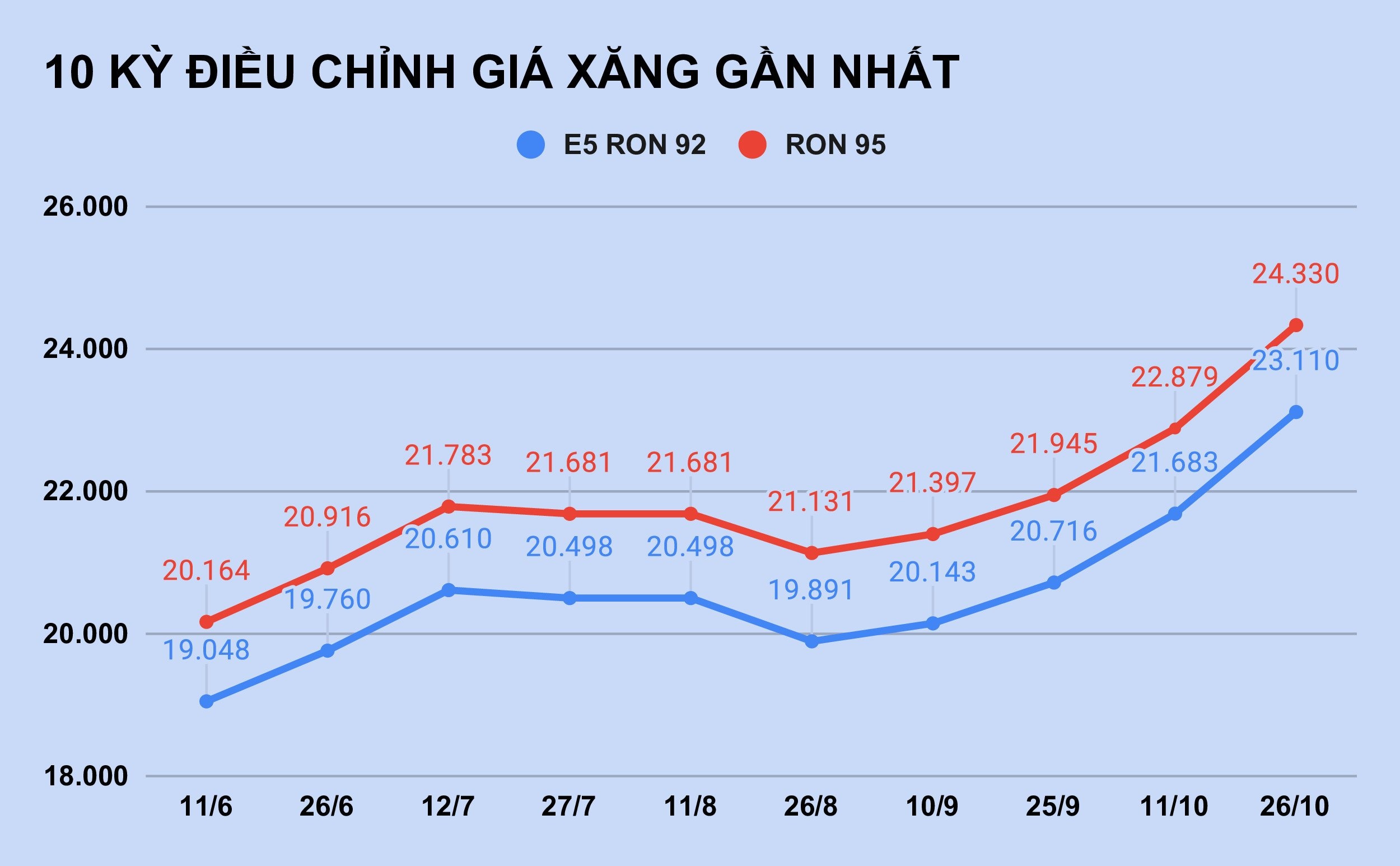 Gia xang tang len muc cao nhat trong hon 7 nam anh 1