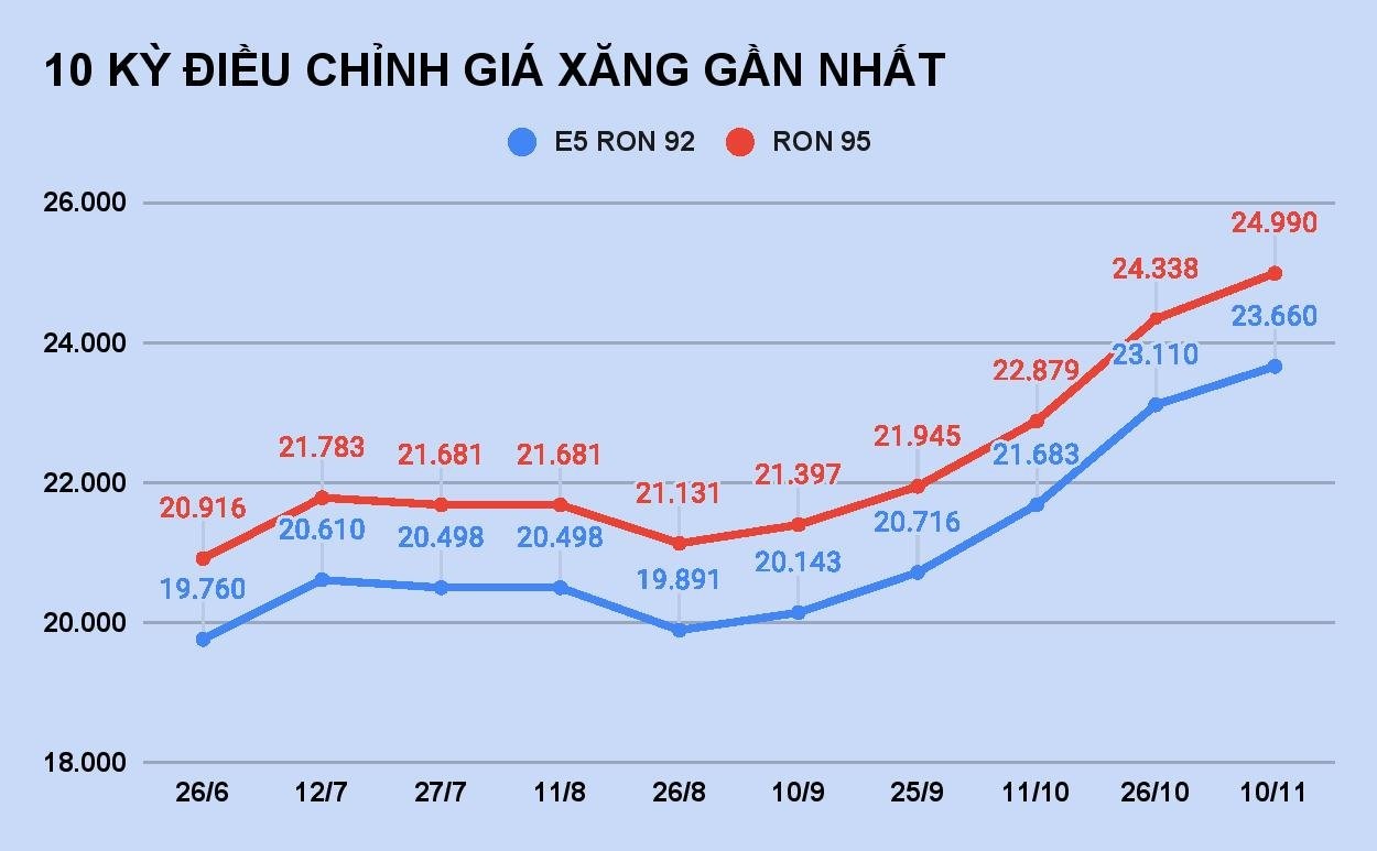 Gia xang tang lan thu 5 lien tiep anh 1