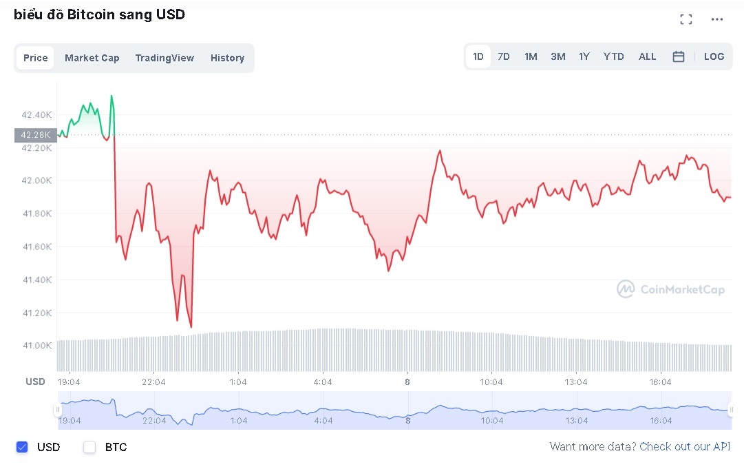 gia bitcoin giam anh 1