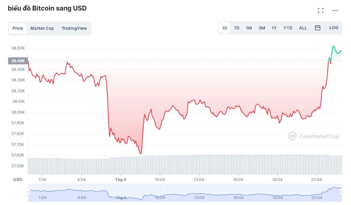 Bitcoin cham day cuoi 2022 anh 1