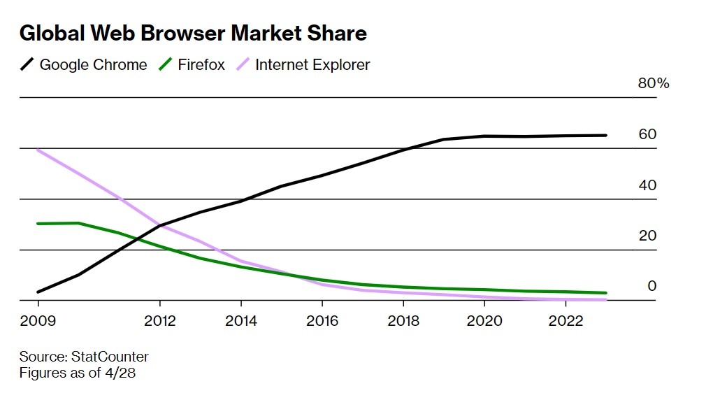 Google chi tien cho Firefox anh 1