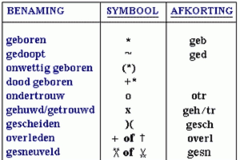 4. Viết tắt: Nếu bạn muốn nó và hiểu tiếng Hà Lan, sẽ có một điều làm bạn vừa cảm thấy thú vị, vừa phiền phức, đó là các chữ viết tắt. Người Hà Lan rất thích sử dụng các chữ viết tắt của mình ở mọi nơi. Để hiểu được tiếng Hà Lan giống như bạn đang cố gắng giải mật mã và điều này có thể làm cho người nước ngoài cảm thấy thất vọng, nhất là khi họ cần điền vào một số giấy tờ quan trọng.