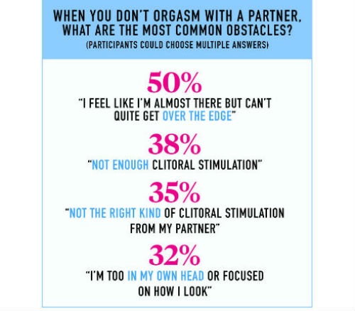 50% phụ nữ nói rằng họ gần đạt đến thời điểm cực khoái, 38% thừa nhận họ không có sự phối hợp ăn ý với bạn tình, 32% phụ nữ lại tập trung vào cách họ làm.