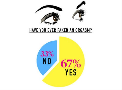67% phụ nữ thừa nhận họ thường vờ “lên đỉnh” trong nhiều lần “yêu”.