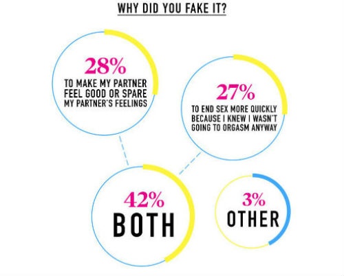 28% phụ nữ giả vờ vì không muốn làm tổn thương cảm xúc của đối phương, nhưng 27% phụ nữ muốn kết thúc cuộc yêu nhanh hơn.