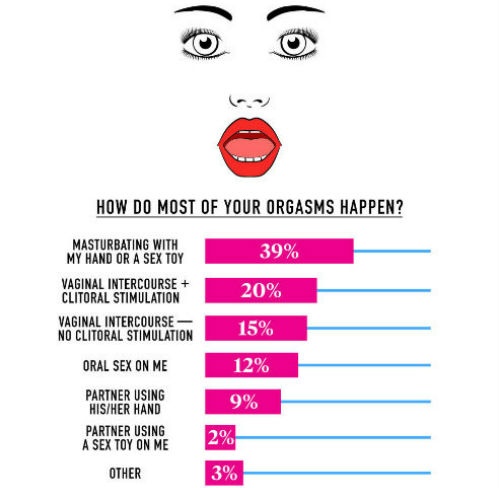 39% phụ nữ đạt cực khoái khi sử dụng tay hoặc đồ chơi tình dục; 20% đạt cực khoái do thủ dâm, oral sex; số còn lại đạt cực khoái khi giao hợp với đối tác và do nhiều lý do khác.