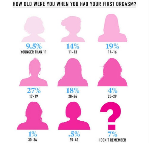 9.5% đạt cực khoái lần đầu dưới 11 tuổi, 14% ở độ tuổi từ 11-13, 19% ở độ tuổi 14-16, 27% ở độ tuổi 17-19… trong khi đa số phụ nữ đạt cực khoai lần đầu trong độ tuổi từ 17-19.
