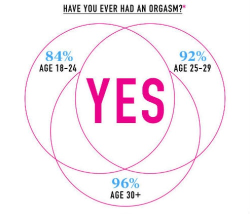 84% phụ nữ đạt cực khoái từ độ tuổi từ 18-24, 92% trước tuổi 29 và 96% trên 30 tuổi.