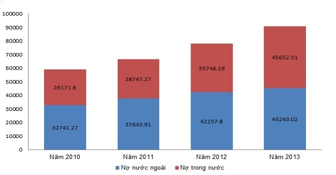 Moi nguoi dan Viet dang 'ganh' gan 980 USD no cong hinh anh