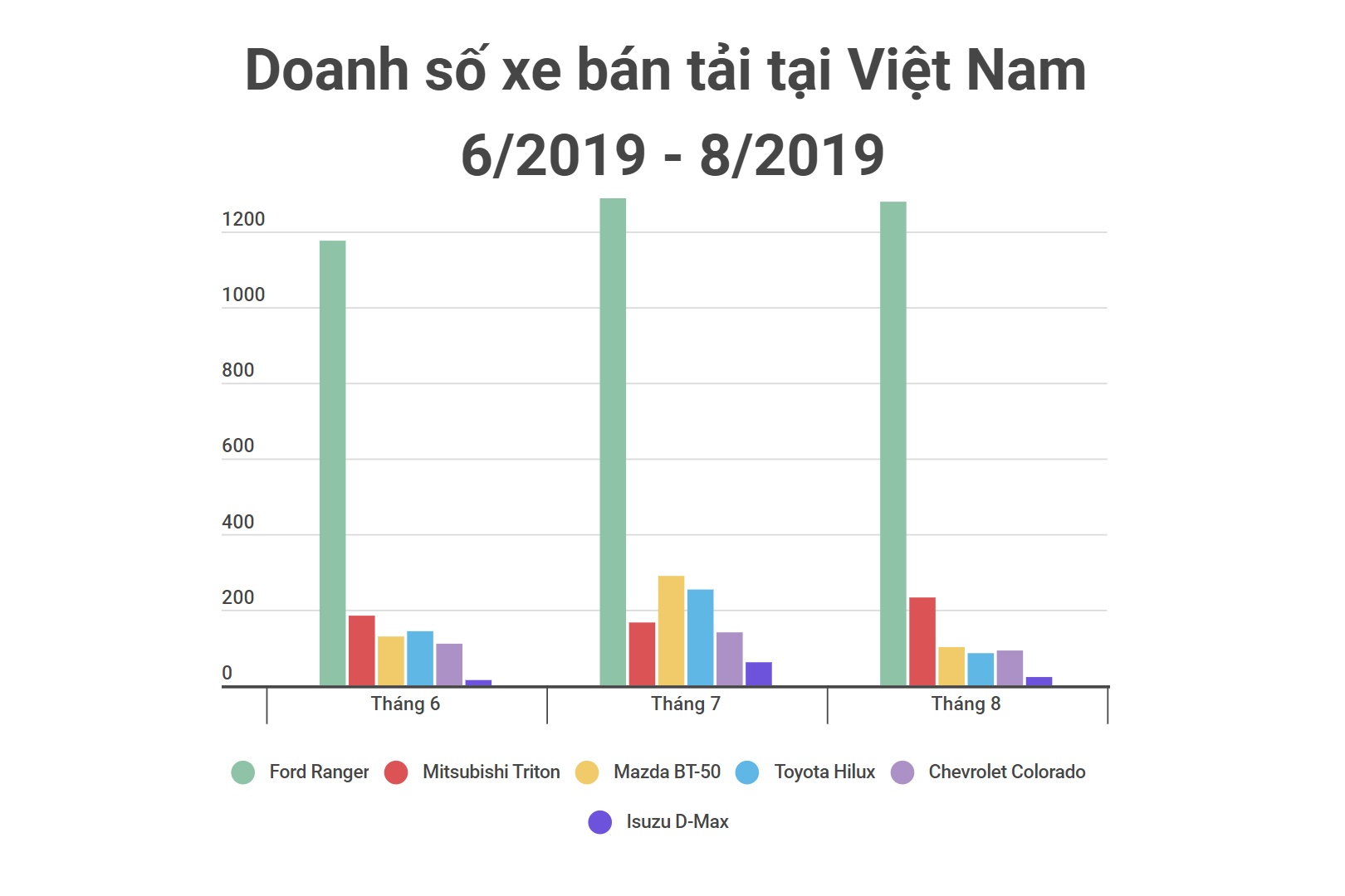 doanh số xe bán tải tháng 8/2019 ảnh 7 doanh so xe ban tai thang 8/2019 anh 7