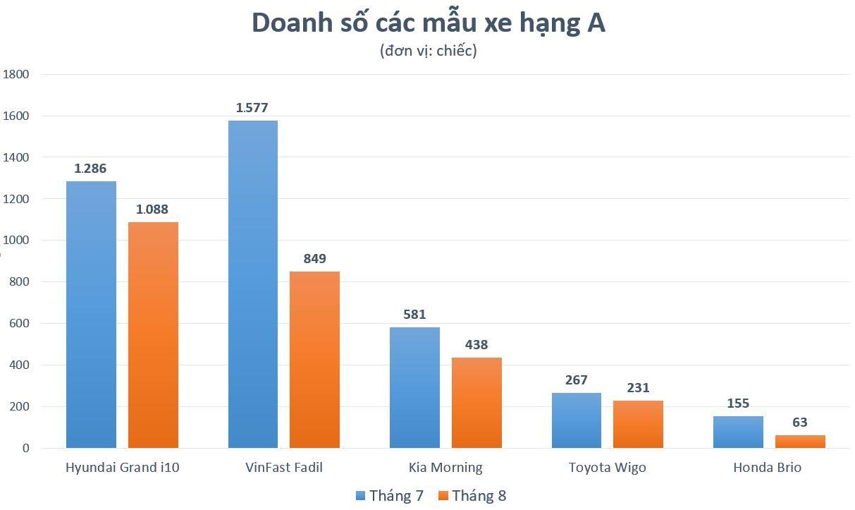 VinFast Fadil bi Hyundai Grand i10 vuot mat trong phan khuc xe hang A anh 1