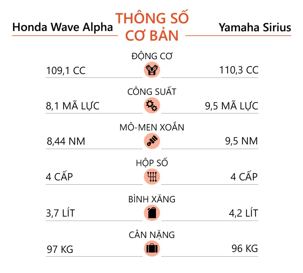 Mua xe số giá dưới 20 triệu chọn Honda Wave Alpha hay Yamaha Sirius ảnh 7 Mua xe so gia duoi 20 trieu chon Honda Wave Alpha hay Yamaha Sirius anh 7