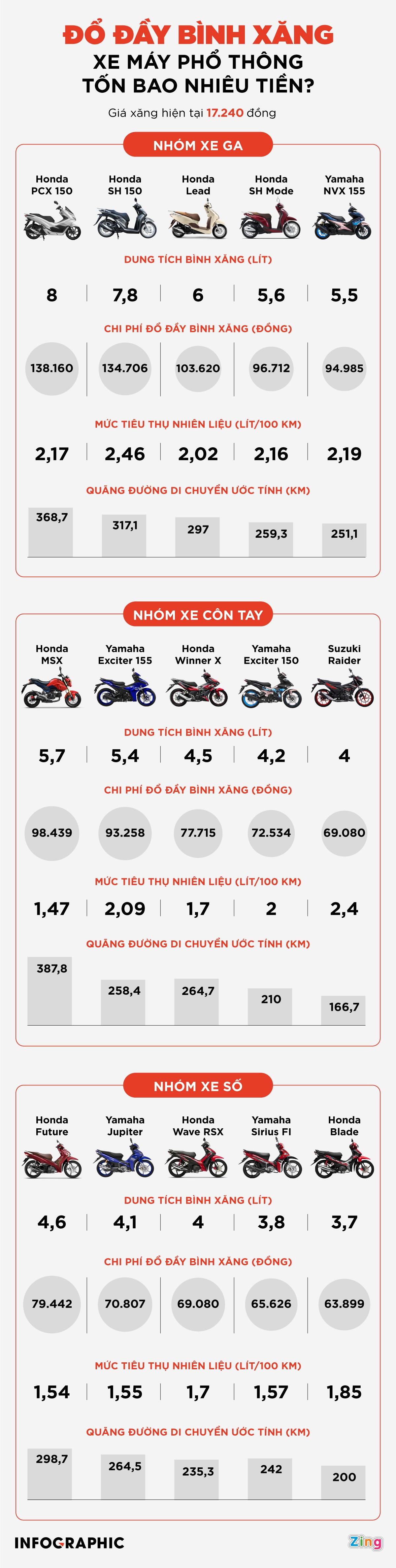 Đổ đầy bình xăng xe máy phổ thông tốn bao nhiêu tiền ảnh 1 Do day binh xang xe may pho thong ton bao nhieu tien anh 1