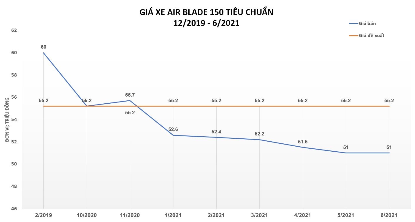 Honda Air Blade thay doi gia the nao sau hon mot nam ra mat anh 4