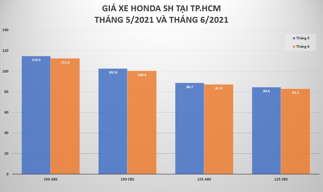 Gia ban Honda SH giam nhe tai TP.HCM anh 2