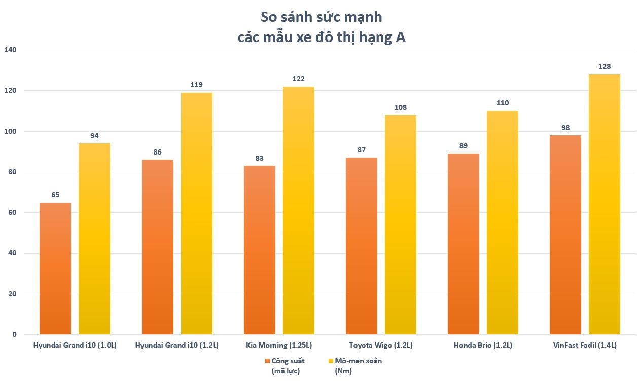 Xe do thi hang A nao manh nhat tai Viet Nam anh 7