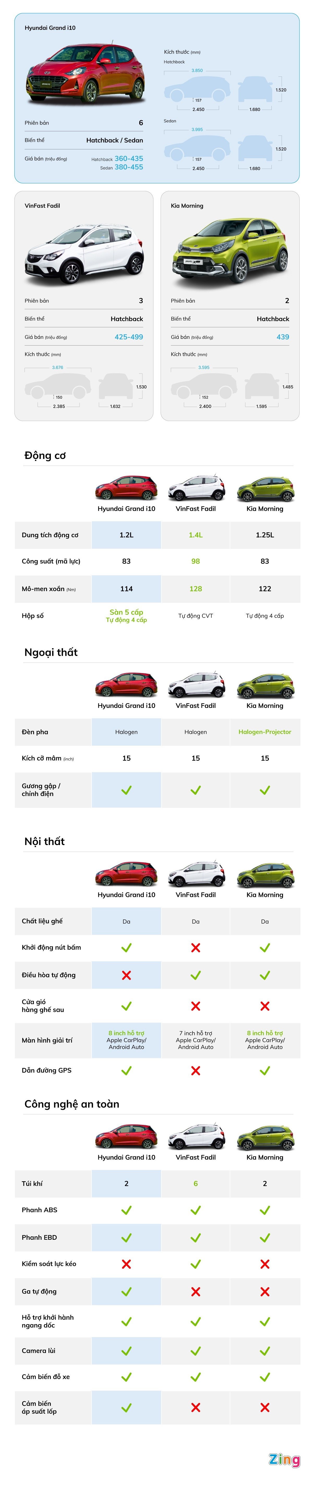 Hyundai Grand i10 moi voi VinFast Fadil,  Kia Morning anh 1