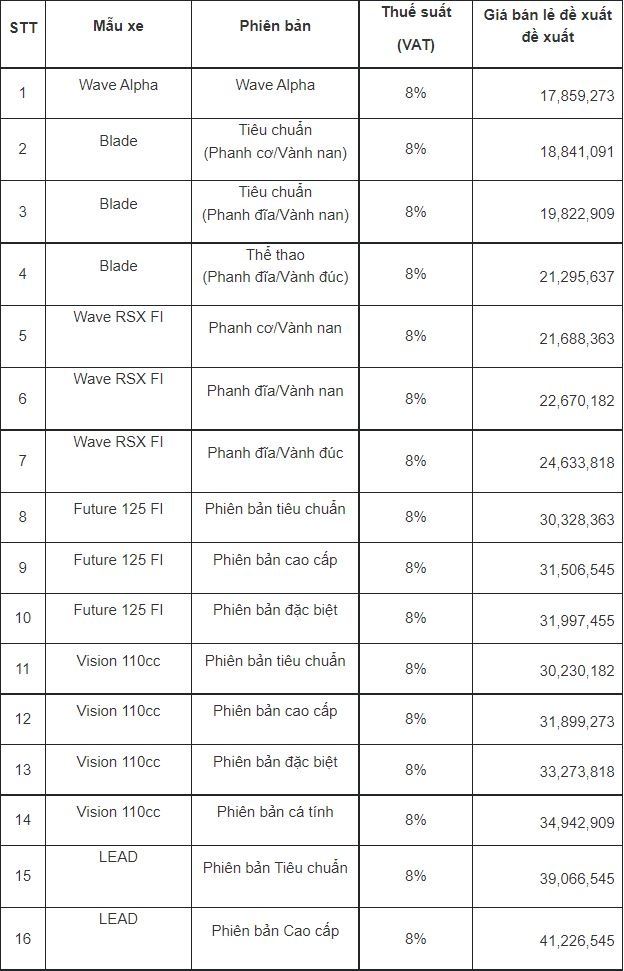 Honda Viet Nam tang gia ban nhieu mau xe may anh 1