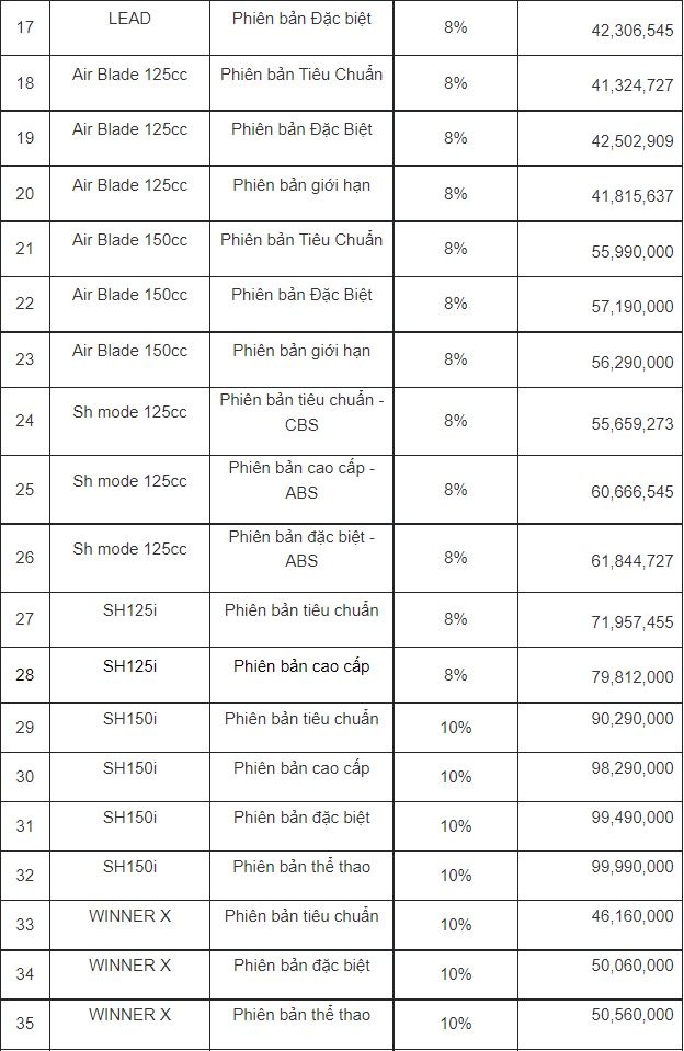Honda Viet Nam tang gia ban nhieu mau xe may anh 2