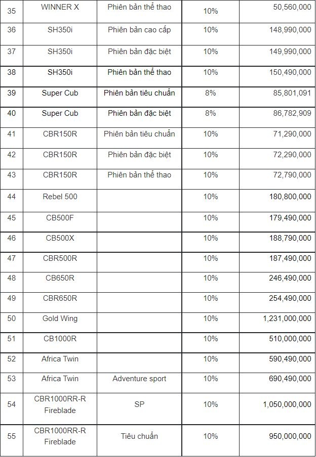 Honda Viet Nam tang gia ban nhieu mau xe may anh 3