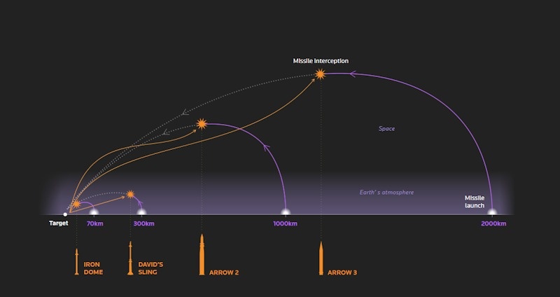 Danh gia suc manh 5 he thong danh chan ten lua Israel dang trien khai hinh anh