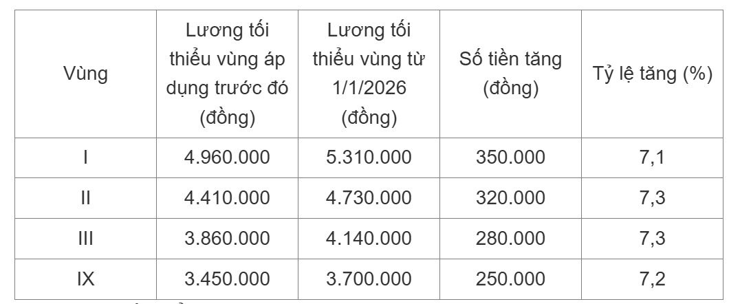 Luong toi thieu vung 2026 anh 1