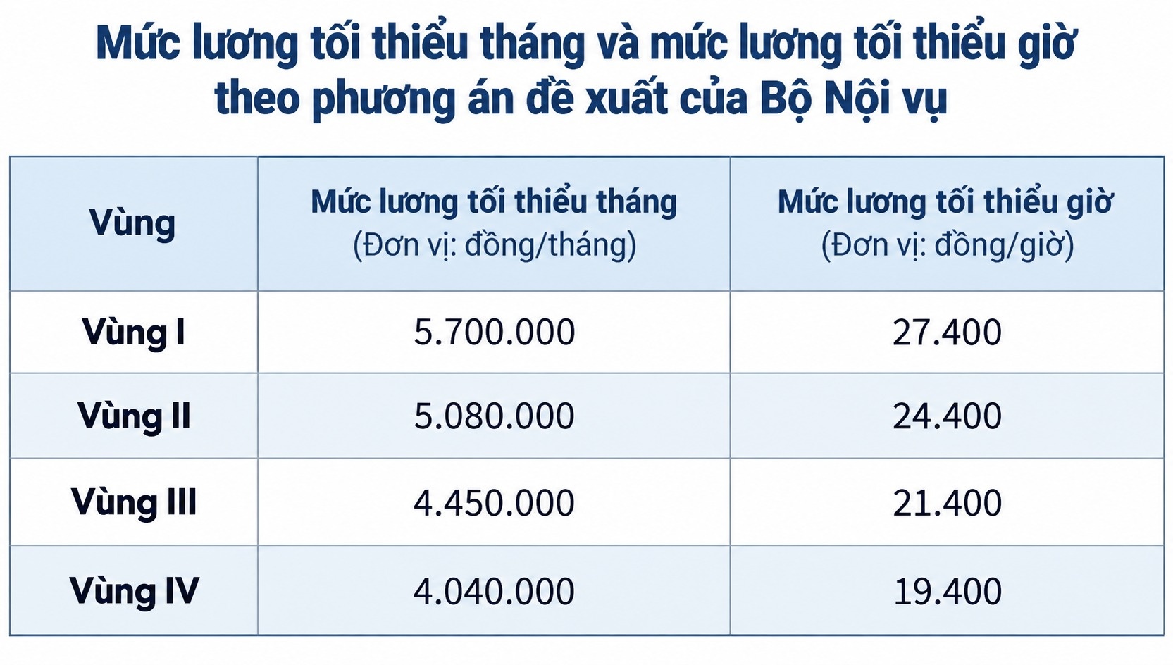 lương tối thiểu ảnh 1