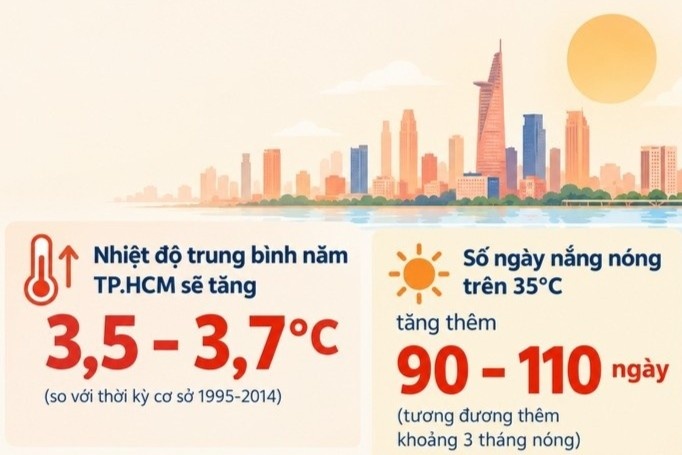 Nhiệt độ trung bình năm TP.HCM sẽ tăng gần 4°C
