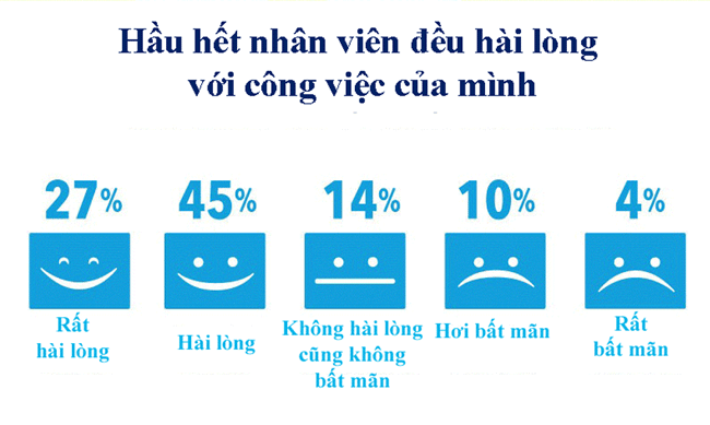 Muc do hai long ve cong viec cua nhan su the gioi ra sao? hinh anh