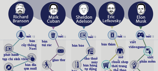 Cac ty phu the gioi khoi nghiep bang nghe gi? hinh anh