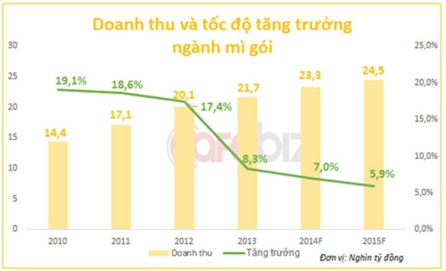 Doanh thu và tốc độ tăng trưởng ngành mì gói. Nguồn: Euromonitor, VPBS.