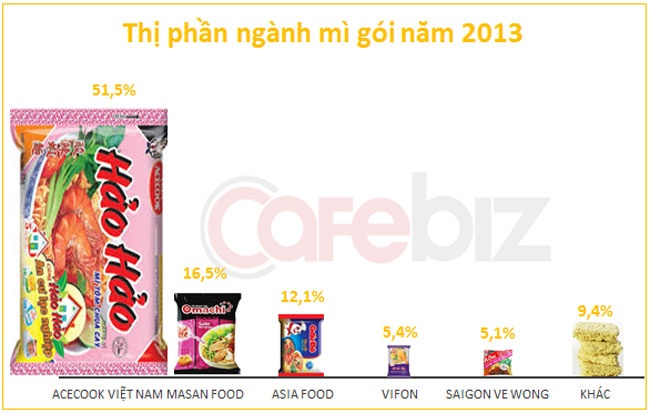 Thị phần ngành mì gói năm 2013. Nguồn: Euromonitor, VPBS.