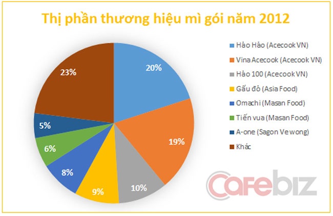 Thị phần thương hiệu mì gói năm 2012. Nguồn: Euromonitor, VPBS.
