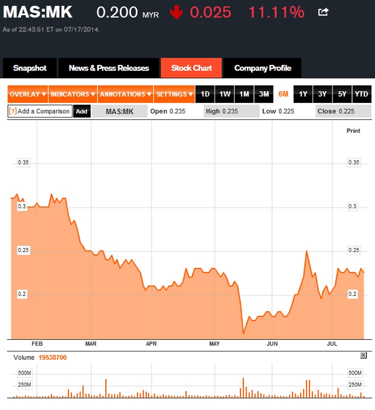 Không giảm mạnh như vụ tai nạn vào ngày 8/3 trước đó nhưng vụ việc lần này có thể khiến Malaysia Airlines lao đao vì những rắc rối tài chính.